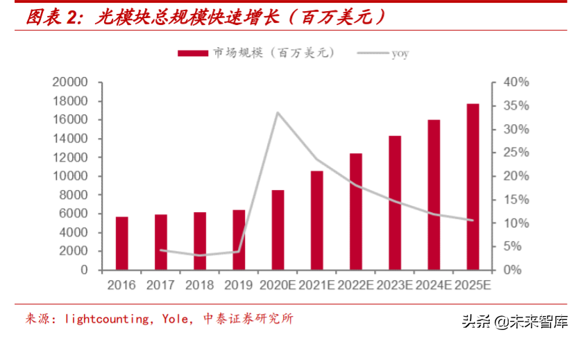 光模块专题报告：在变革中的光模块市场把握本土化机遇