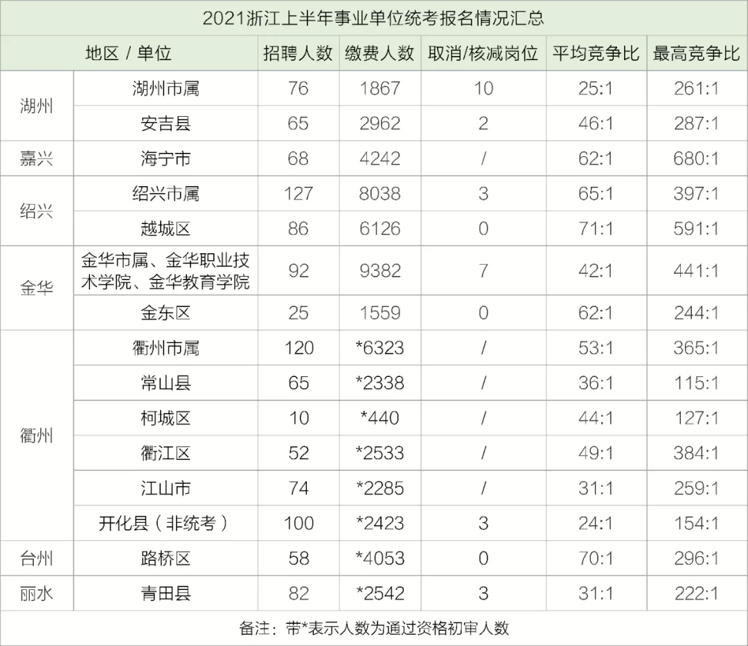超57000人报名浙江事业单位考试!浙江哪个地区最好考?