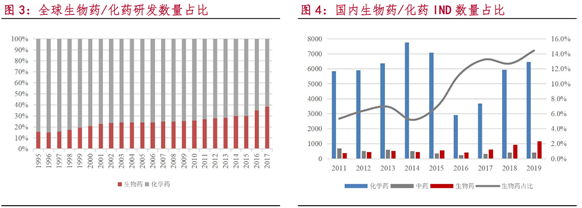 生物医药行业之投资趋势篇&mdash;&mdash;化学药与生物药差异