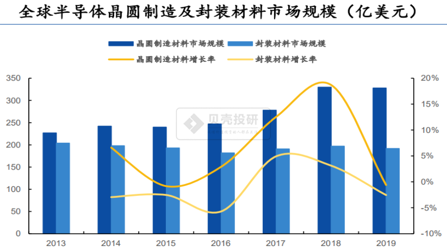 芯片產業鏈——國內芯片材料龍頭都是誰？芯片干貨系列（三·中）