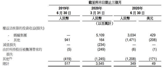 蚂蚁集团2020年一季度利润达90亿元-第1张图片-IT新视野