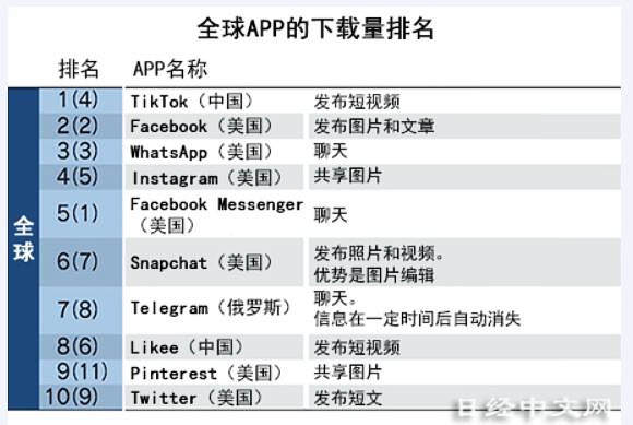 国产APP的胜利!抖音海外版Tik Tok下载量超越Facbook,成全球第一