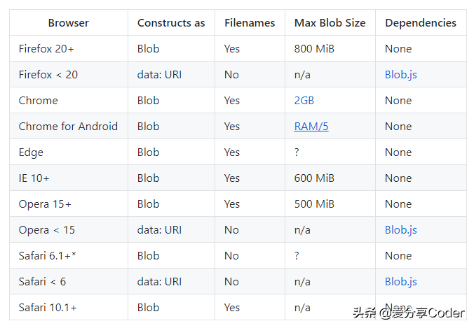 H5 实现在浏览器直接保存文件——FileSaver.js