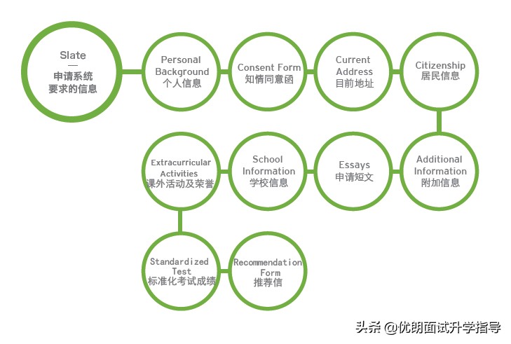 揭秘昆山杜克大学过审流程！填写Slate申请系统别踩这些雷区