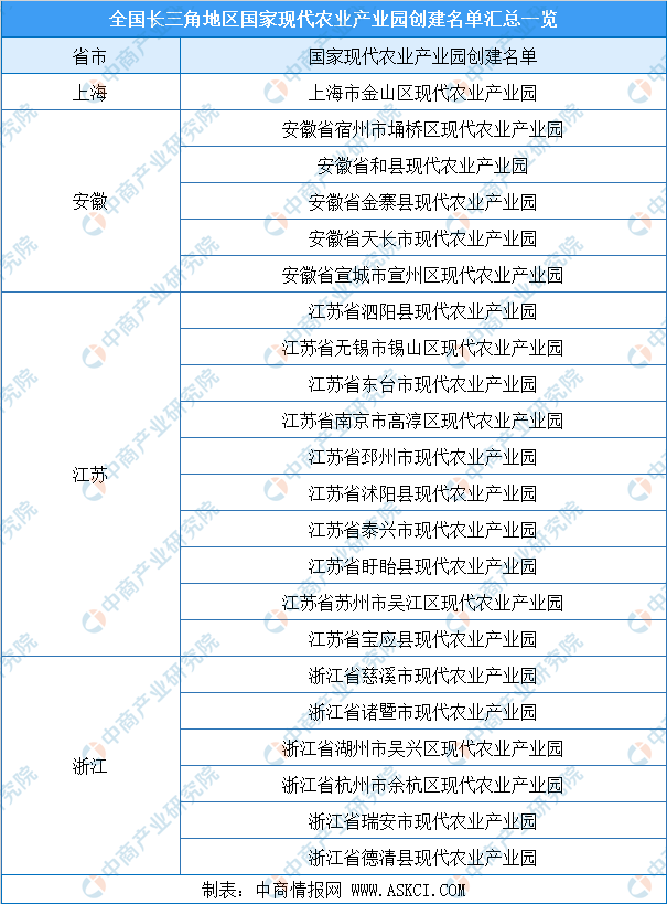 探索农业区域一体化，长三角地区“十四五”农业发展思路分析