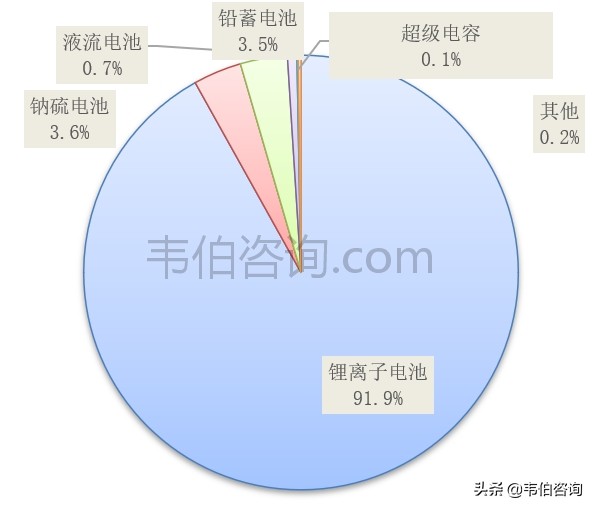 全球儲(chǔ)能市場(chǎng)追蹤：抽水儲(chǔ)能占比超90%，電化學(xué)儲(chǔ)能潛力巨大