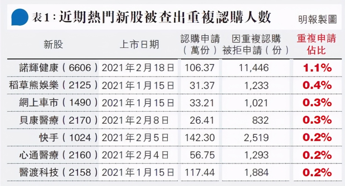 诺辉健康遭调查：商业化道阻且长，预计年度亏损同比扩大7.5倍