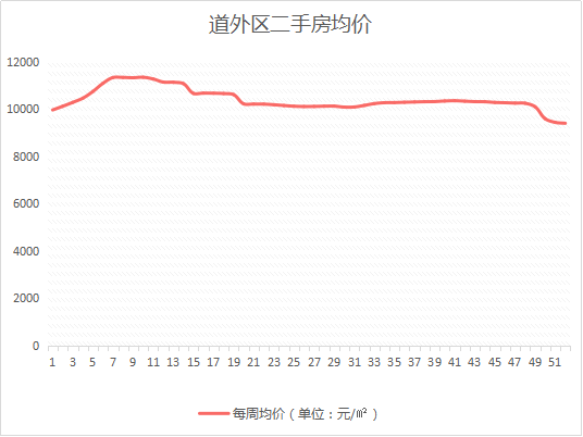 哈尔滨楼市总结——房价篇！二手房价格唱衰，松北、呼兰表现坚挺