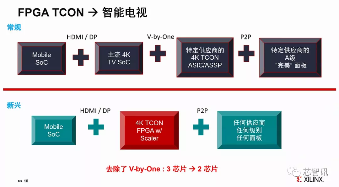 助力面板行业创新，FPGA将成屏厂TCON最佳选择？