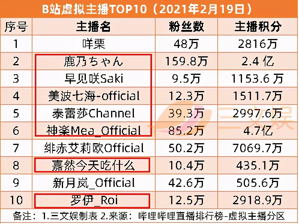 两个月超30起ACGN领域融资，爱奇艺2020营收297亿元