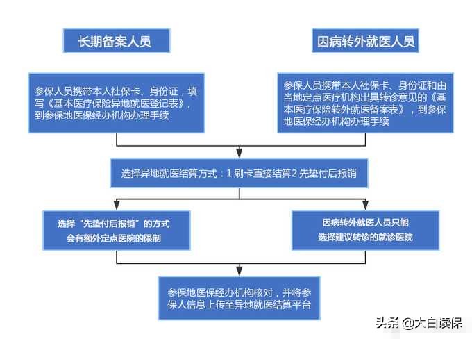 异地就医怎么结算？其实很简单，建议你花2分钟