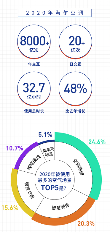 海尔空气网数据：空调使用同比增48%，除菌场景居首