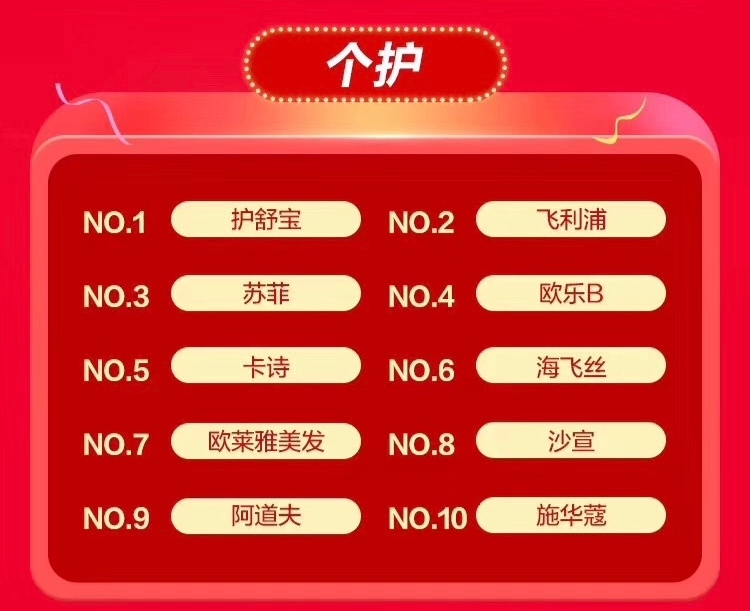 天猫美妆双11上半场TOP10品牌榜出炉，谁能笑到最后？
