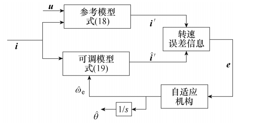 河北科技大学李争教授团队：永磁同步直线电机的模型预测控制系统