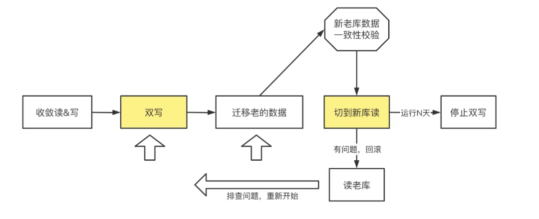 菜鸟积分系统稳定性建设 - 分库分表&百亿级数据迁移