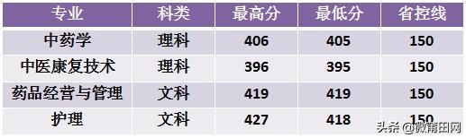 2020年长春中医药大学部分省市录取分数情况