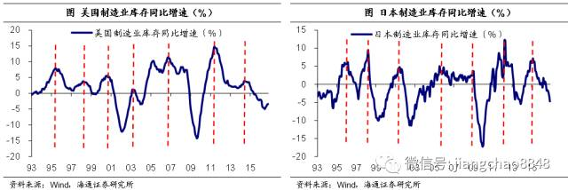 新库存周期的拐点到来，吴雅楠博士分析补库存周期的动能变化
