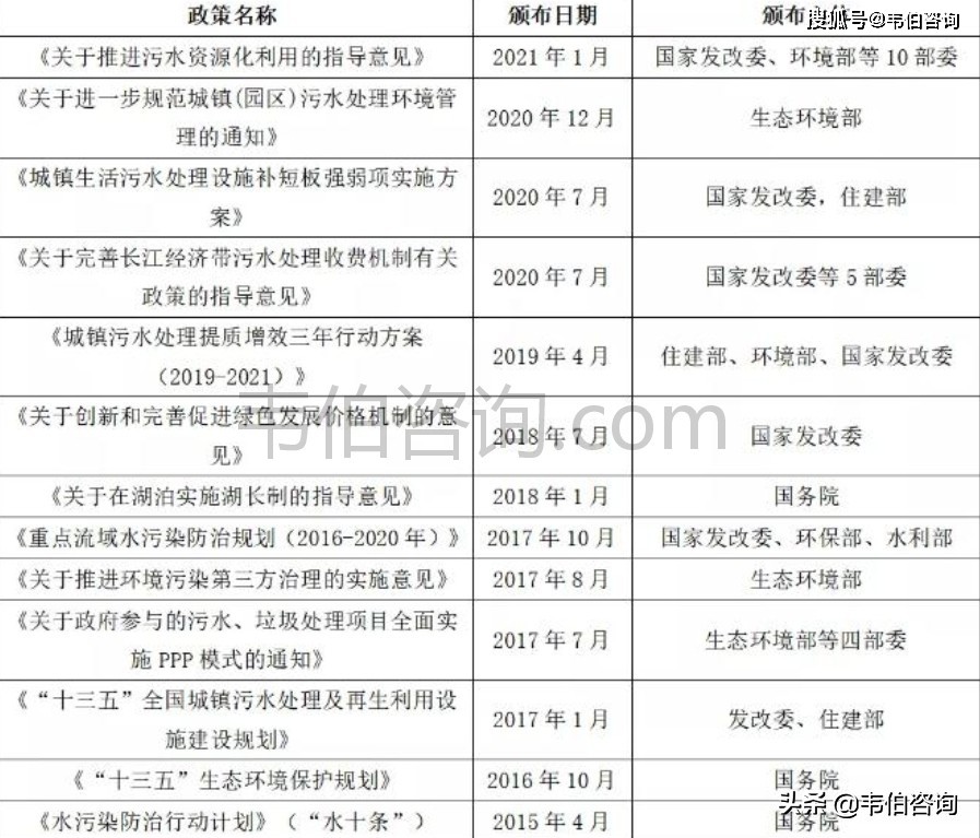 韦伯咨询：2021年中国污水处理产业竞争格局与市场前景研究报告