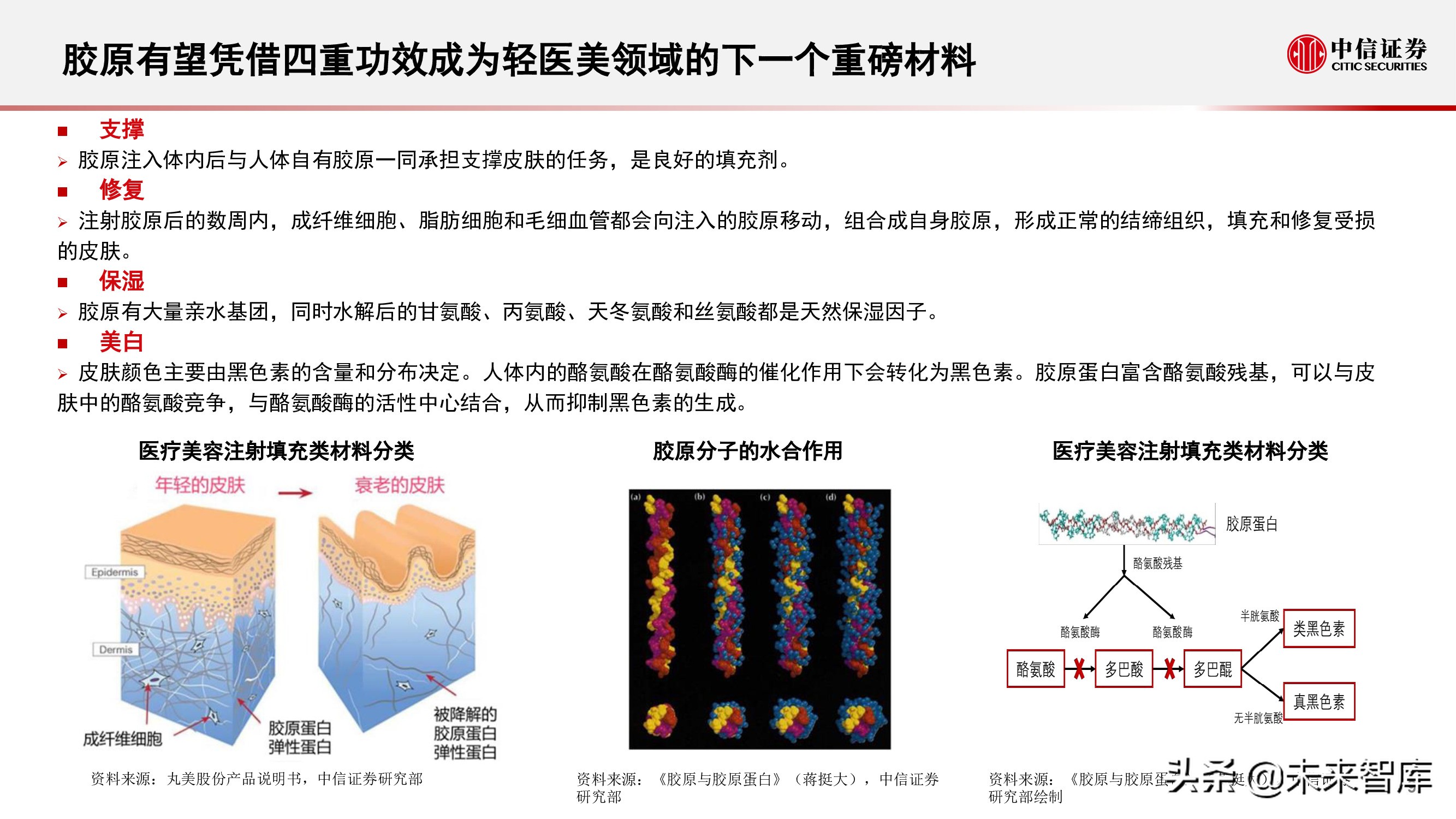 胶原蛋白产业研究报告：颜值产业空间大、增速快