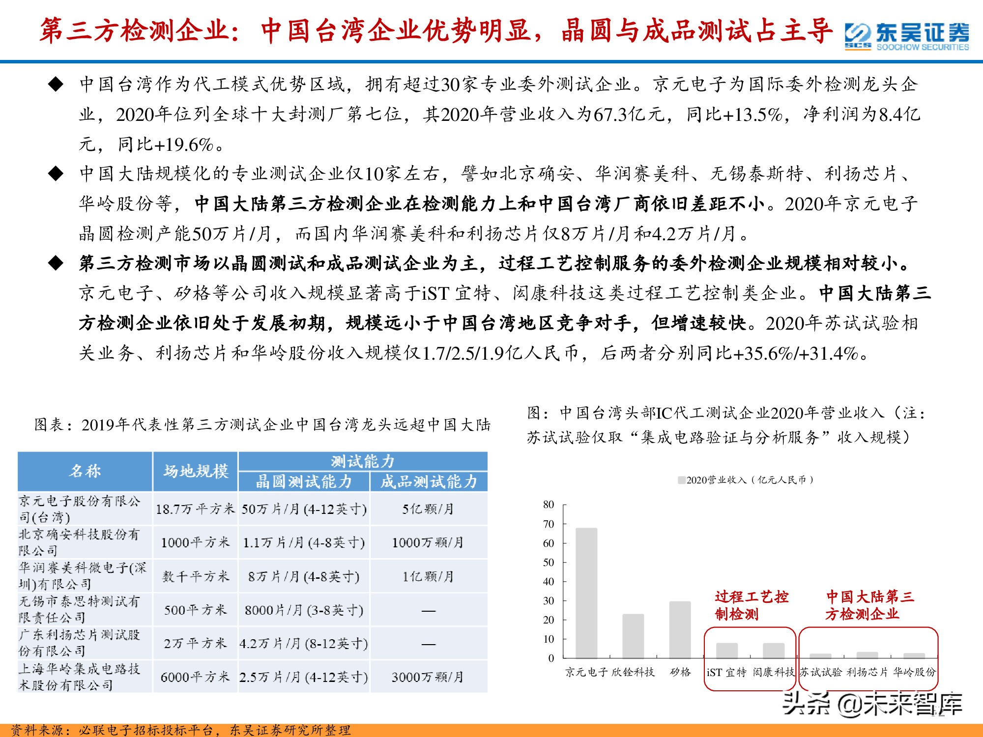 半导体检测设备行业深度报告：晶圆制造环节与封测环节分析