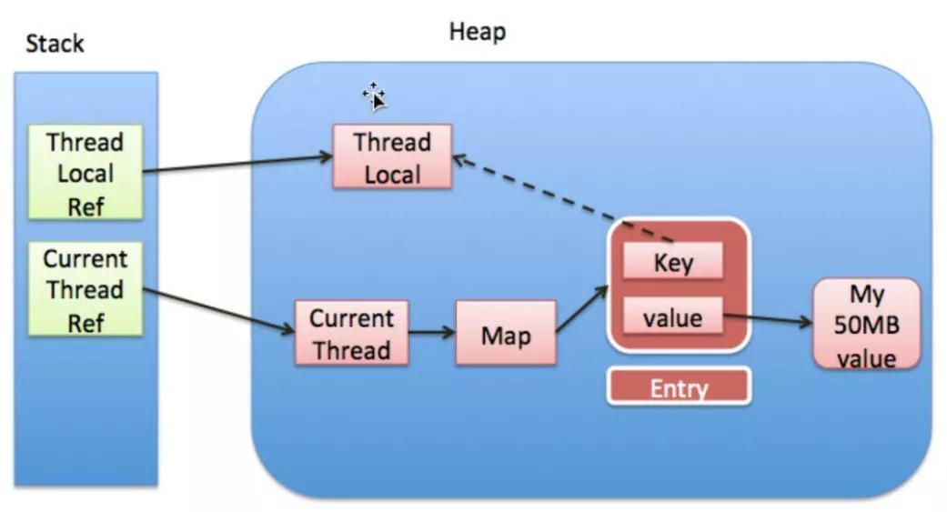 45张图搞定！ThreadLocal的最牛辨析
