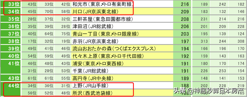 2021日本最宜居城市第1毫无悬念，但是最具潜力却另有其城…