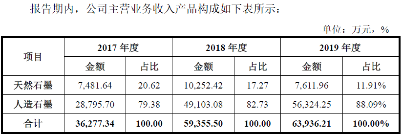 翔丰华——绑定比亚迪的锂电池负极材料第二梯队企业