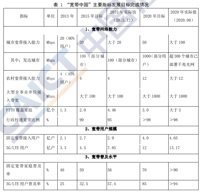中国宽带发展白皮书2020