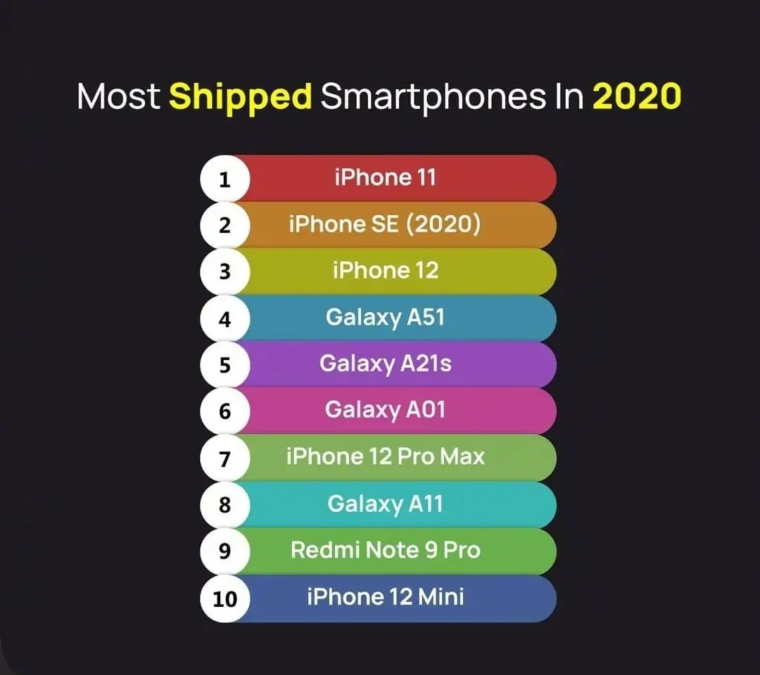 2020手机出货量前10数据,iPhone前三（11、SE、12）、紧跟随后是三星Galaxy系列A51、