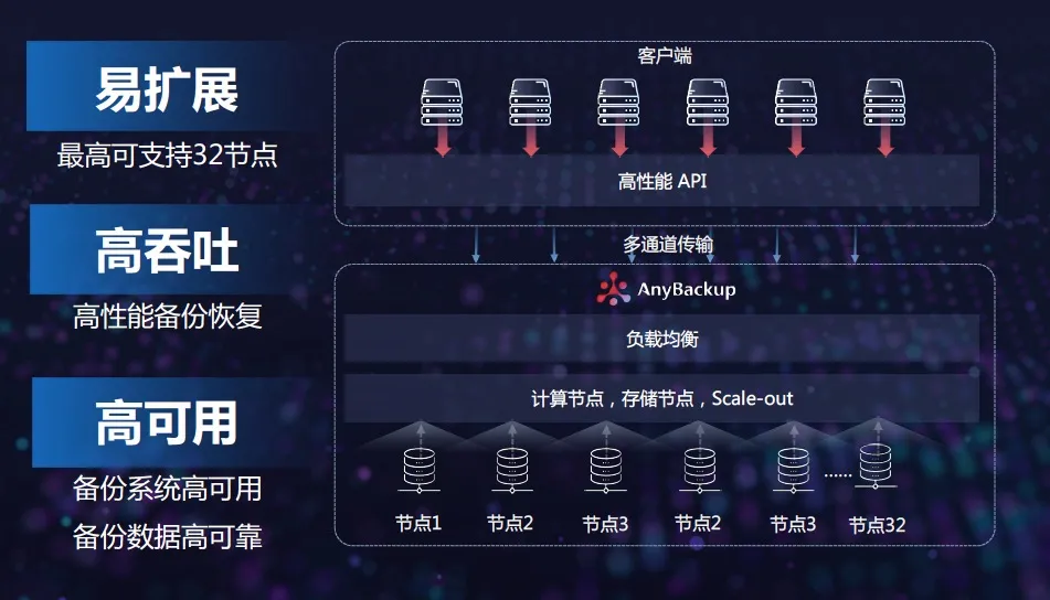 分布式架构驭数而行，海量数据方能有备无患