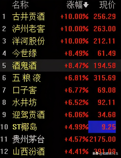 白酒、新能源集体上涨，还能加仓吗？