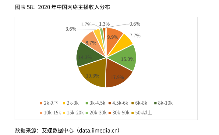 2020年中国直播电商行业收入情况及问题分析