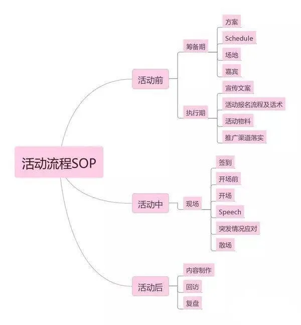 运营活动策划怎么做，策划方案及范本详解？