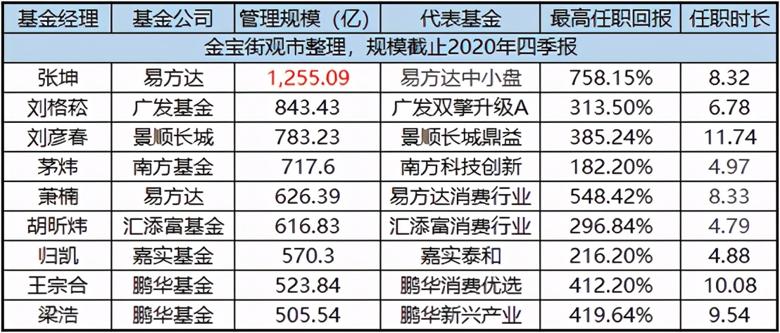 张坤、刘格菘、归凯、刘彦春等管钱最多的基金经理们后市观点