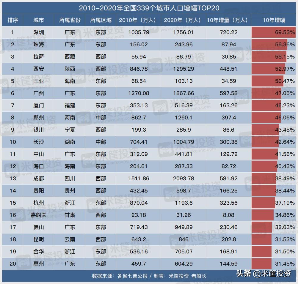 中国339个城市人口全景图：184城扩张，154城收缩