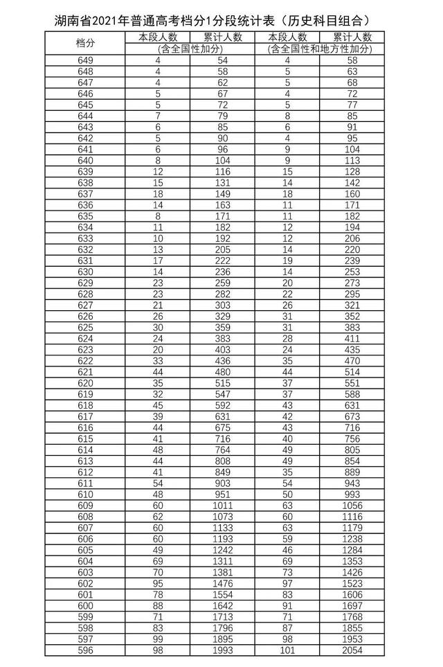 2021湖南高考一分一段表最新 湖南高考历史类成绩排名一分段统计表查询