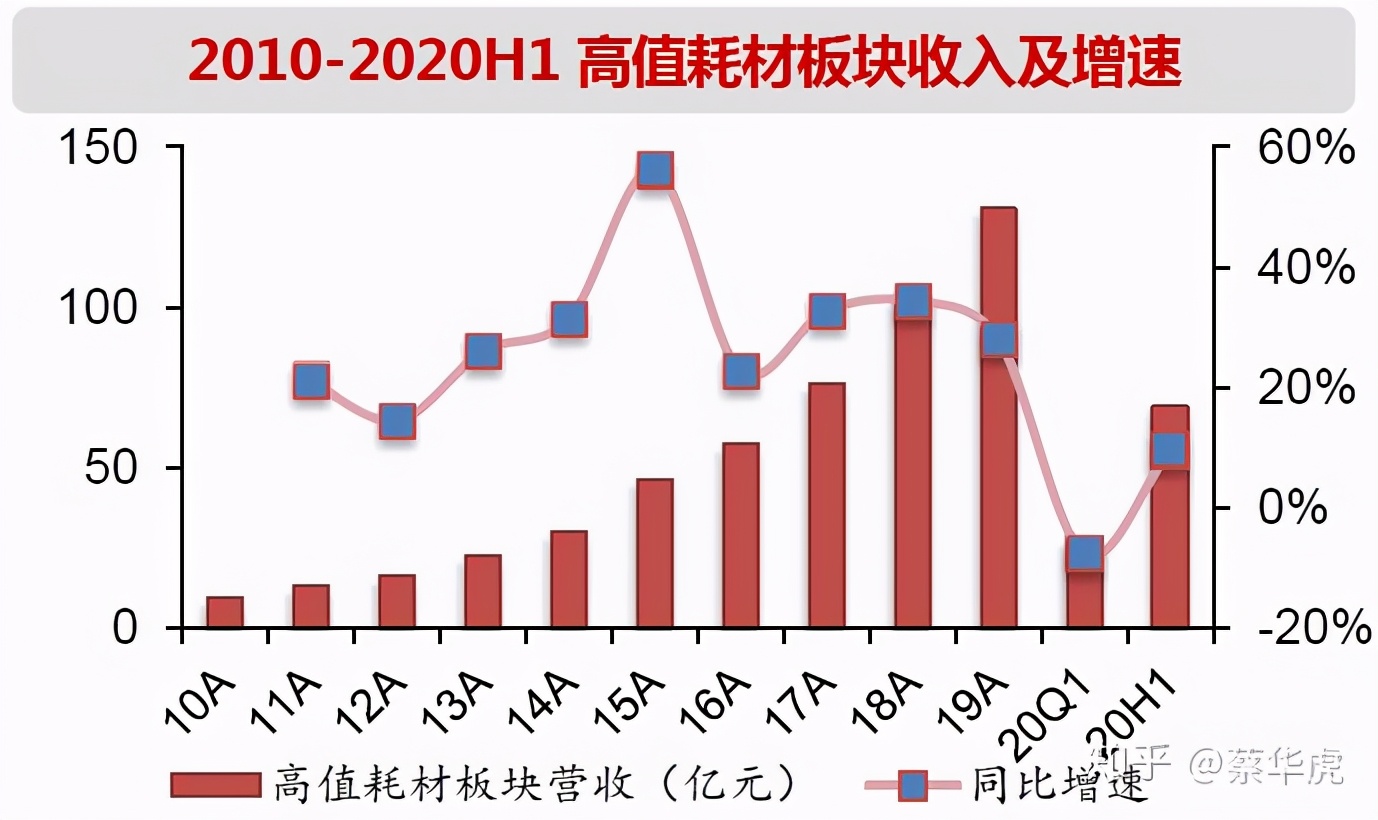 医药行业2020年中报总结-医疗器械