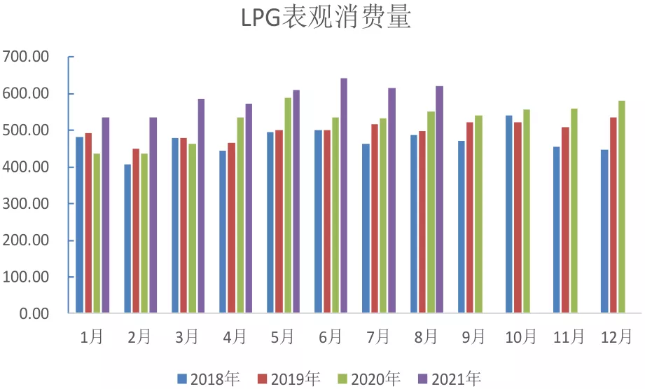 供暖季前，LPG或方兴未艾