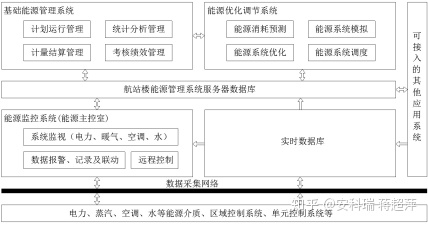 能源管理