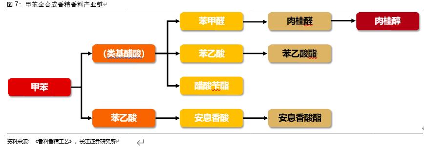 香精香料行业深度报告：消费飘香，龙头掘金，国产崛起