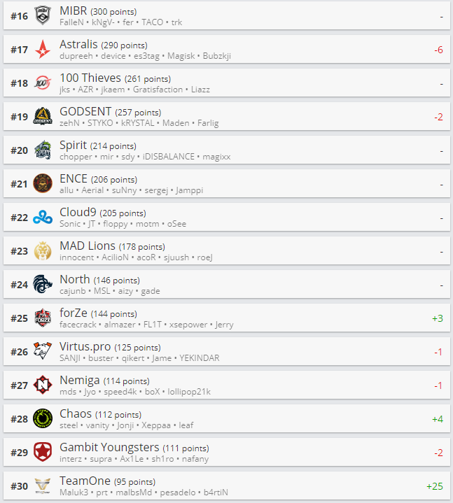 世界最新CSGO排名公布，TYLOO位列第45名