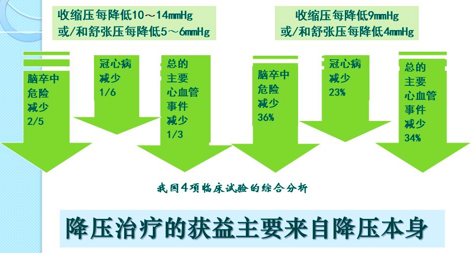 面对不能“去根儿”的高血压，医生为什么要坚持治疗？