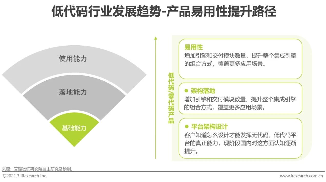 2021年中国低代码行业研究报告