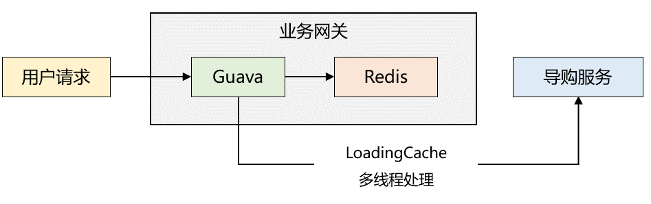 一个架构师的缓存修炼之路