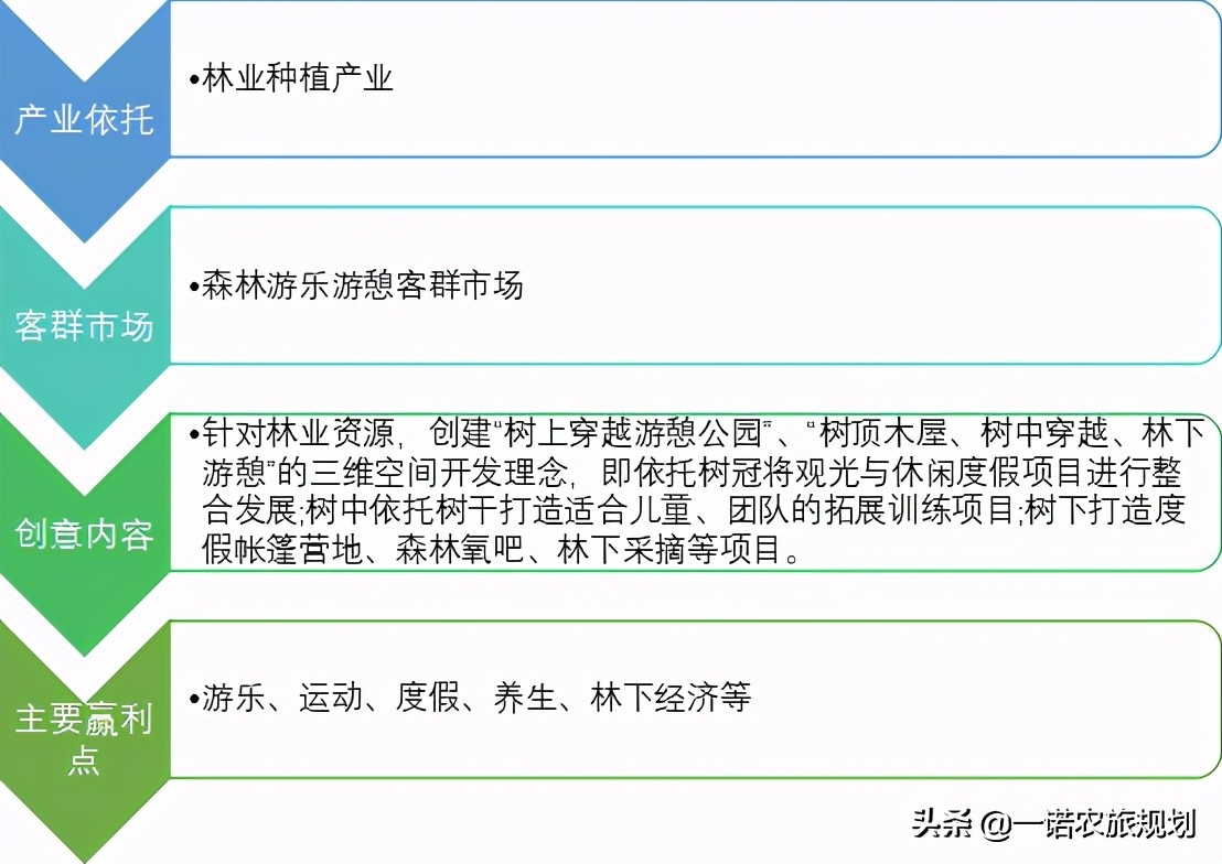 乡村旅游七大开发要求，十大创意模式你了解多少？