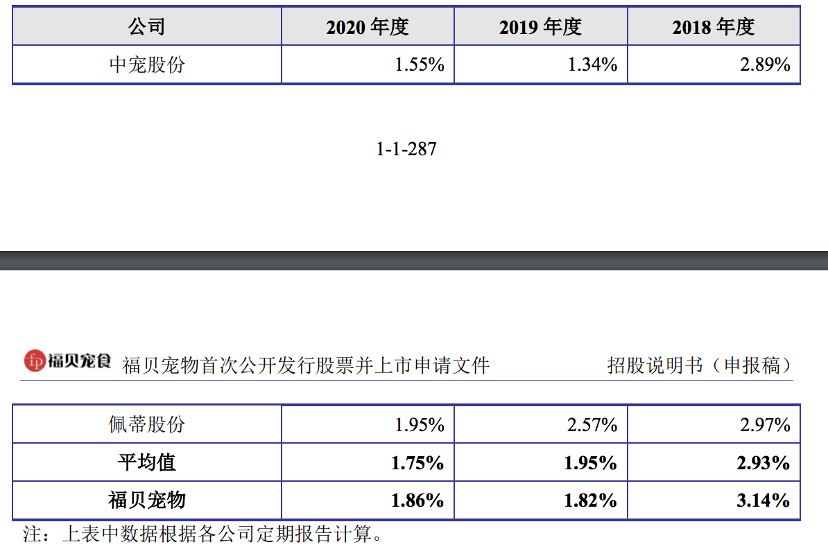 福贝宠物冲刺上市：严重依赖为第三方“代工”，采购最多的是肉粉