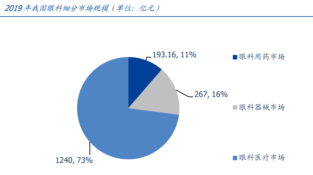 国内眼科市场整体规模 1700 亿元，潜力巨大，细分行业梳理