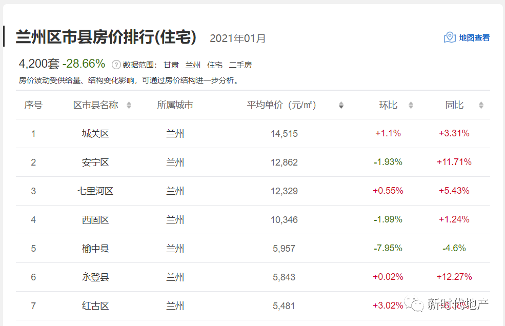 13132元㎡兰州二手房倒挂严重2021年房价会跌吗