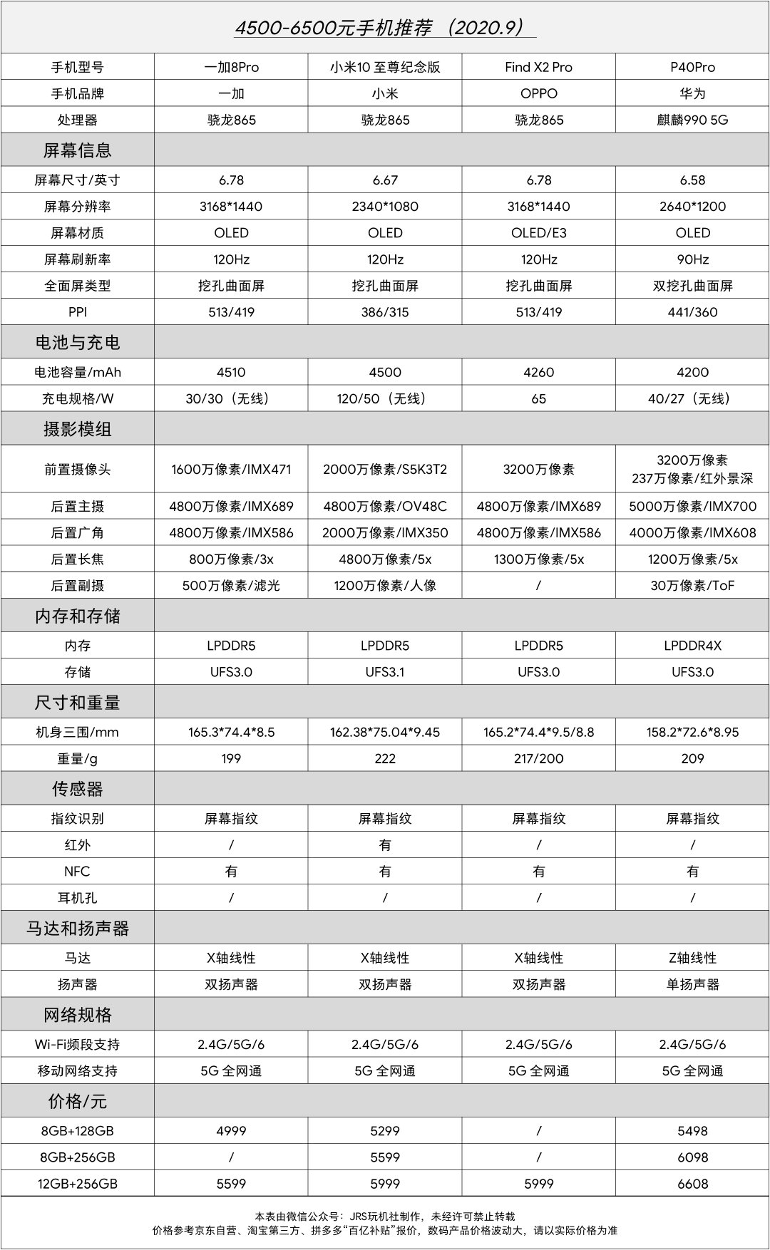 2020年9月手机选购推荐（性价比导向/主观推荐）