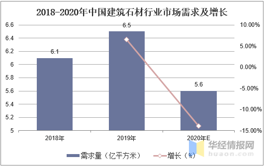 新冠下石材产量、进出口及发展机遇分析，行业进出口受到重大影响